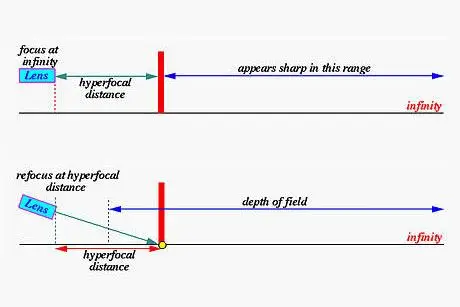 hyperfocal point