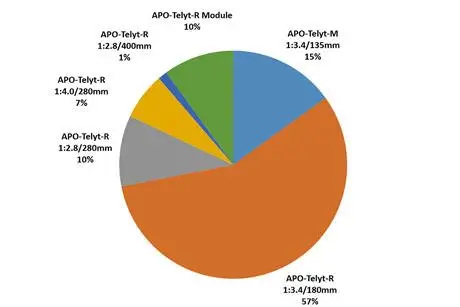 Leica APO-Telyt production shares