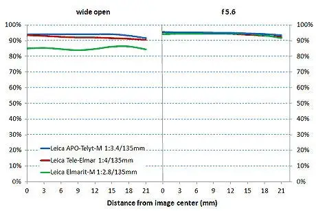 Leica-M 135mm lens contrast