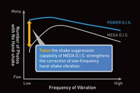 panasonic power vs mega ois