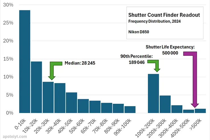 Colored bar chart showing the frequency distribution of shuttercount values obtained from Nikon D850 image uploads