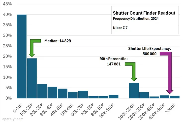 Colored bar chart showing the frequency distribution of shutter count values obtained from Nikon Z7 image uploads