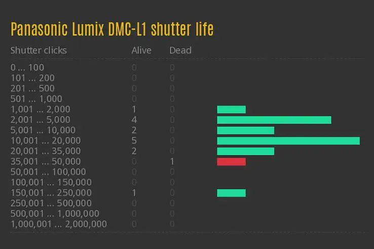 Lumix shutter lifespan