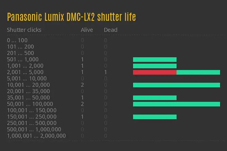 Lumix shutter lifespan