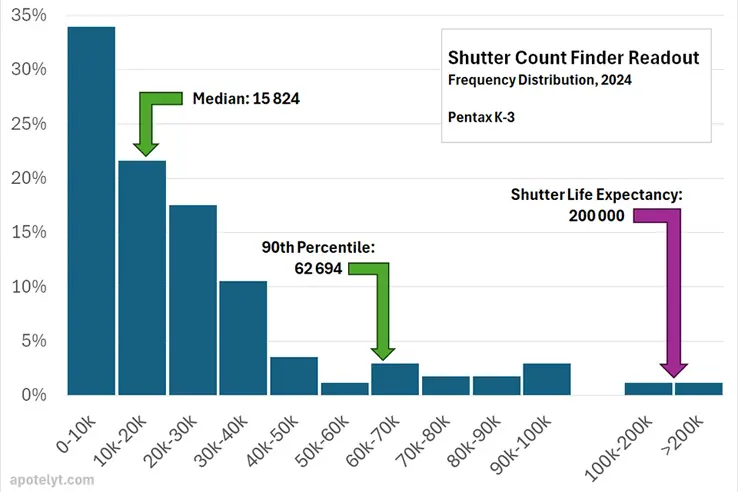 Colored bar chart showing the frequency distribution of shutter count values obtained from Pentax K-3 image uploads