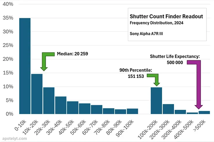 Colored bar chart showing the frequency distribution of shutter count values obtained from Sony A7R III image uploads