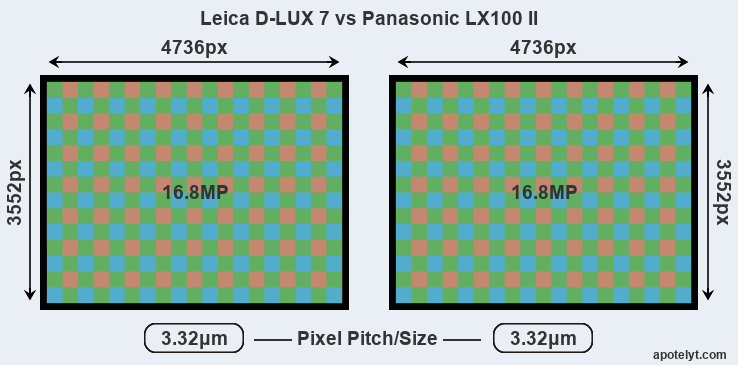 Haas Antagonisme bedrijf Leica D-LUX 7 vs Panasonic LX100 II Comparison Review