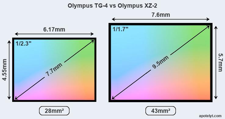 olympus xz 2 sensor size