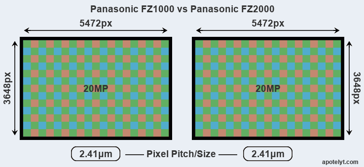 Bloedbad 945 Gezond eten Panasonic FZ1000 vs Panasonic FZ2000 Comparison Review