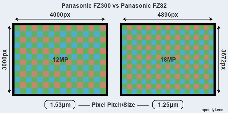 Avonturier Trend Vervolg Panasonic FZ300 vs Panasonic FZ82 Comparison Review