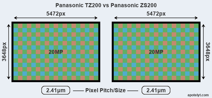 Staren veiligheid Gewoon doen Panasonic TZ200 vs Panasonic ZS200 Comparison Review