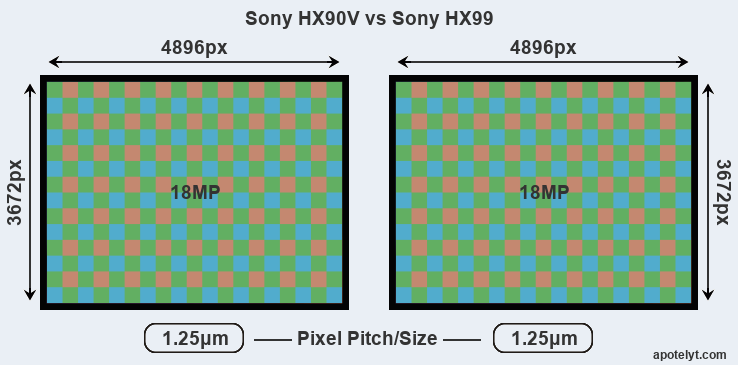 kraan Buigen hebben zich vergist Sony HX90V vs Sony HX99 Comparison Review