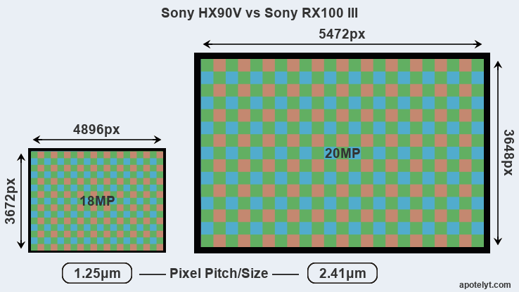 Sony vs Sony RX100 III Comparison Review