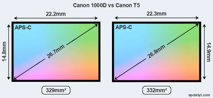 Canon 1000D and Canon T5 sensor measures