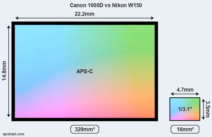 Canon 1000D and Nikon W150 sensor measures