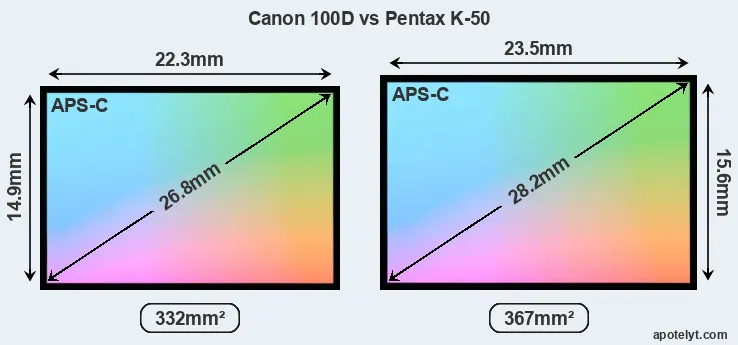 Canon 100D and Pentax K-50 sensor measures