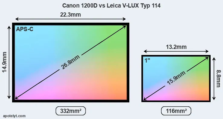 Canon 1200D and Leica V-LUX Typ 114 sensor measures