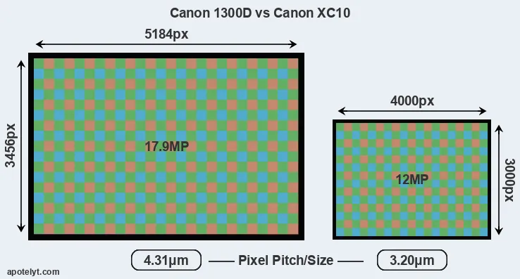 1300D versus XC10 MP