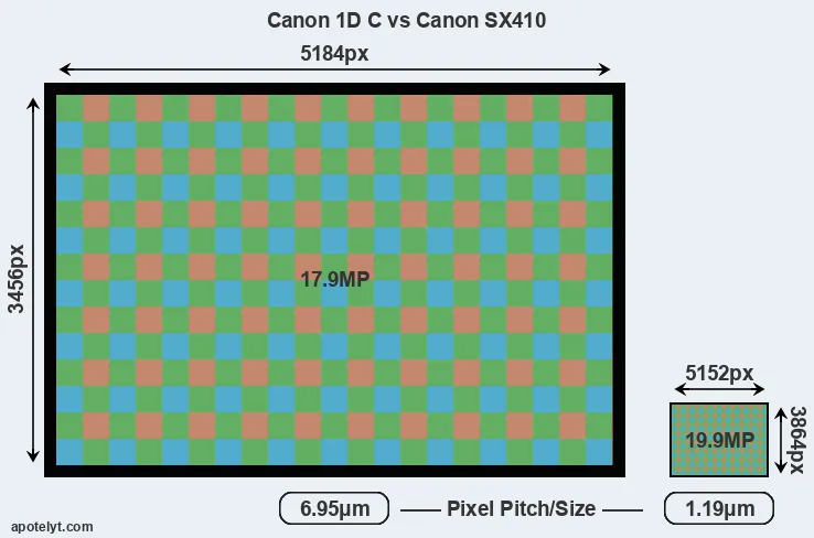 1DC versus SX410 MP