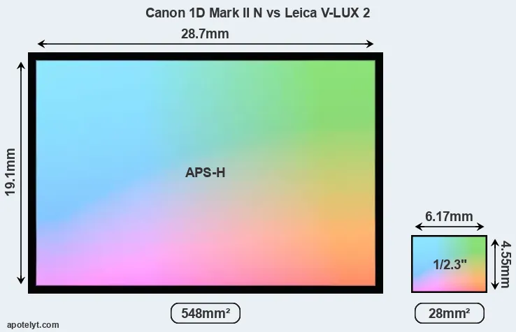 Canon 1D Mark II N and Leica V-LUX 2 sensor measures