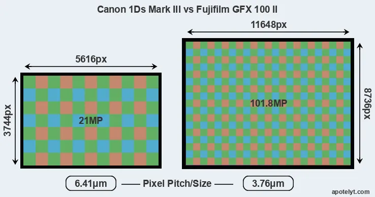 1Ds Mark III versus GFX 100 II MP