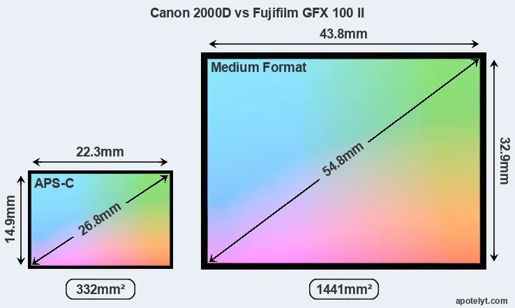 Canon 2000D and Fujifilm GFX 100 II sensor measures