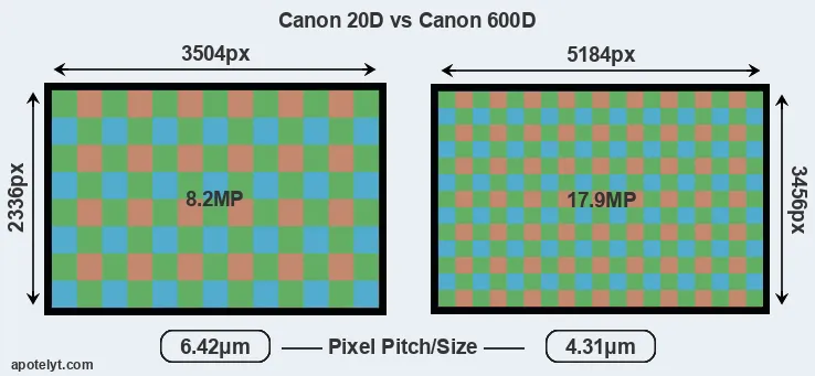 20D versus 600D MP