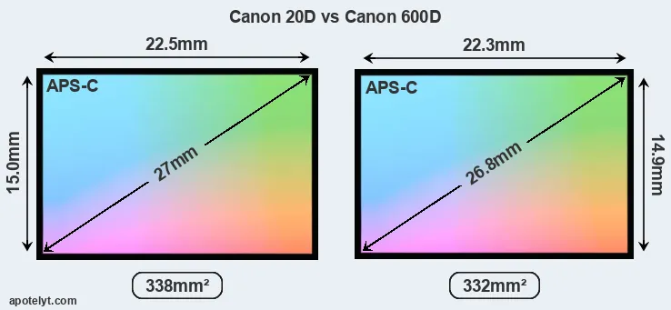 Canon 20D and Canon 600D sensor measures