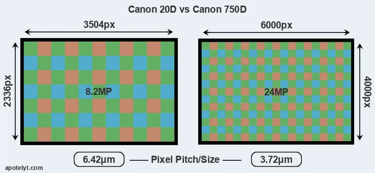 20D versus 750D MP