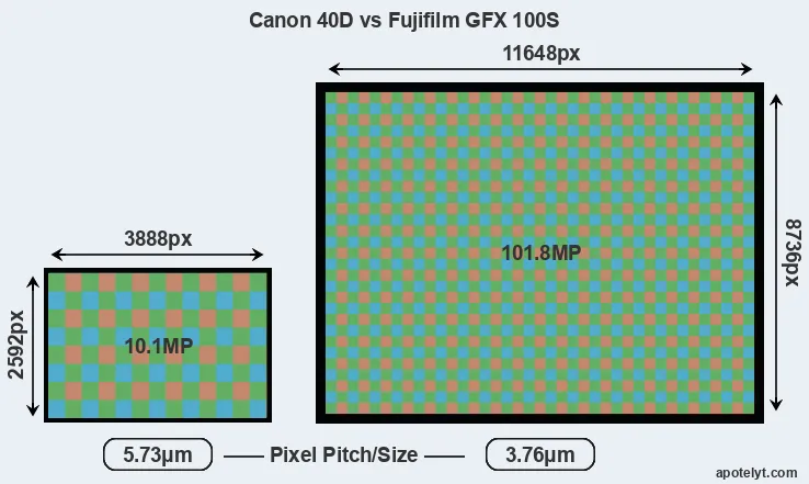40D versus GFX 100S MP