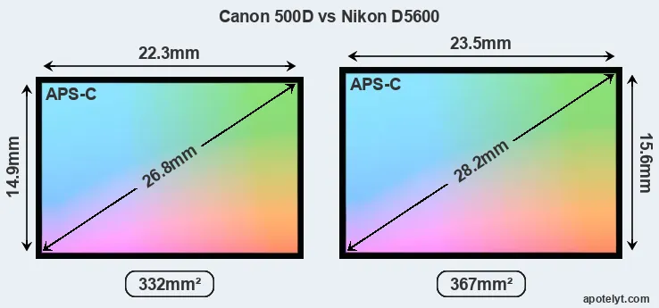 Canon 500D and Nikon D5600 sensor measures