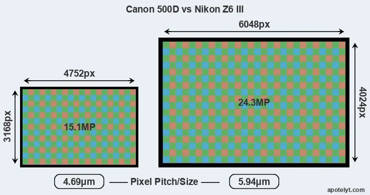 500D versus Z6 III MP