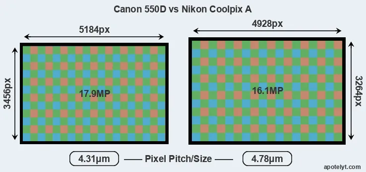 550D versus Coolpix A MP