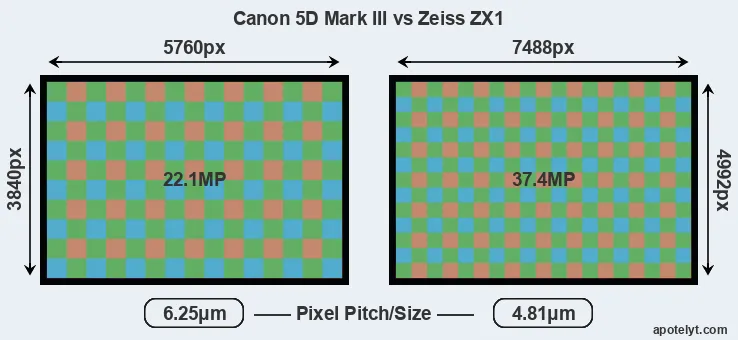 5D Mark III versus ZX1 MP