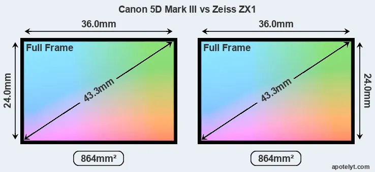 Canon 5D Mark III and Zeiss ZX1 sensor measures