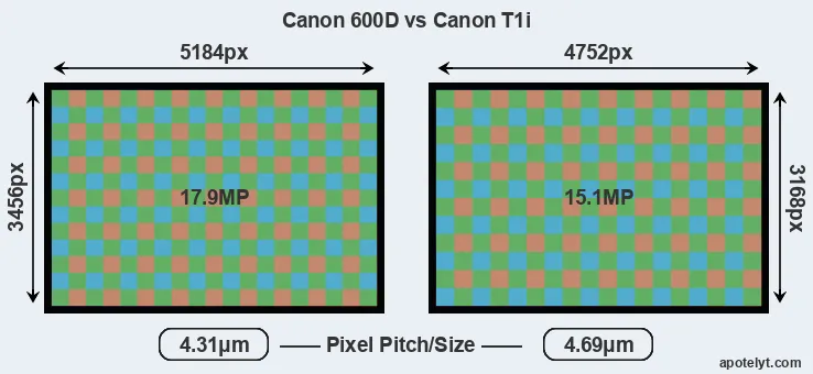 600D versus T1i MP
