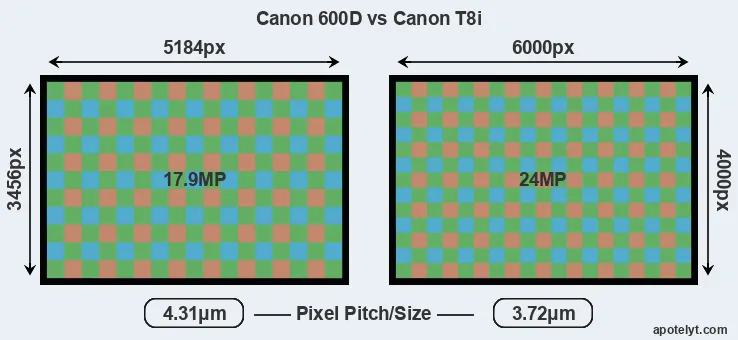 600D versus T8i MP