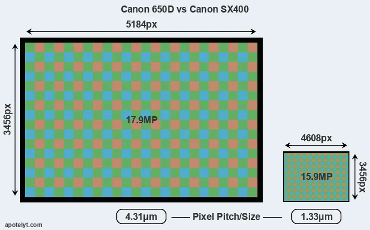 650D versus SX400 MP