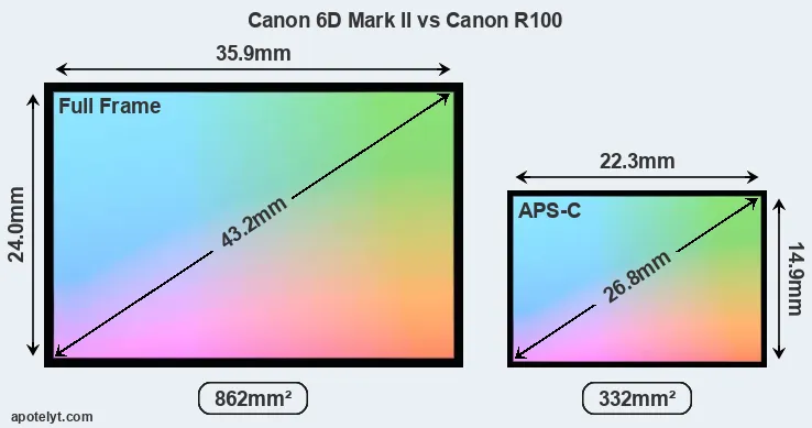 Canon 6D Mark II and Canon R100 sensor measures