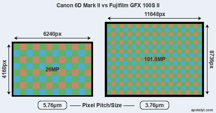 6D Mark II versus GFX 100S II MP