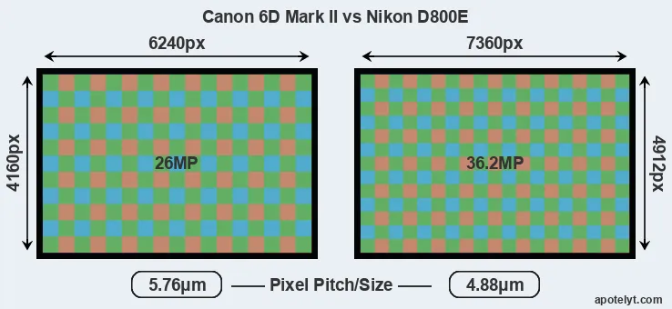 6D Mark II versus D800E MP