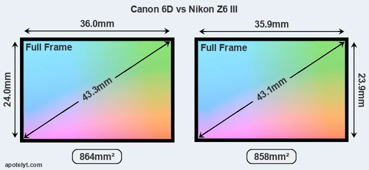 Canon 6D and Nikon Z6 III sensor measures