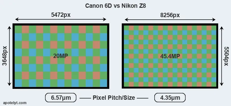 6D versus Z8 MP