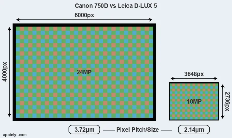 750D versus D-LUX 5 MP