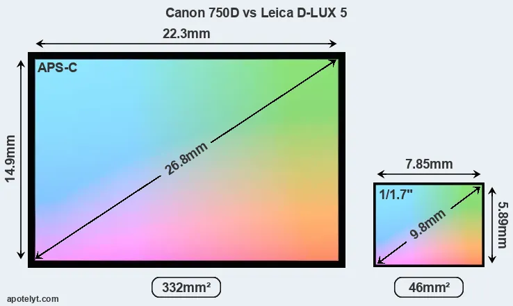Canon 750D and Leica D-LUX 5 sensor measures