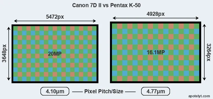 7D Mark II versus K-50 MP