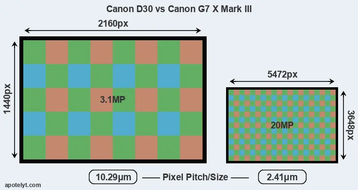 D30 versus G7X Mark III MP