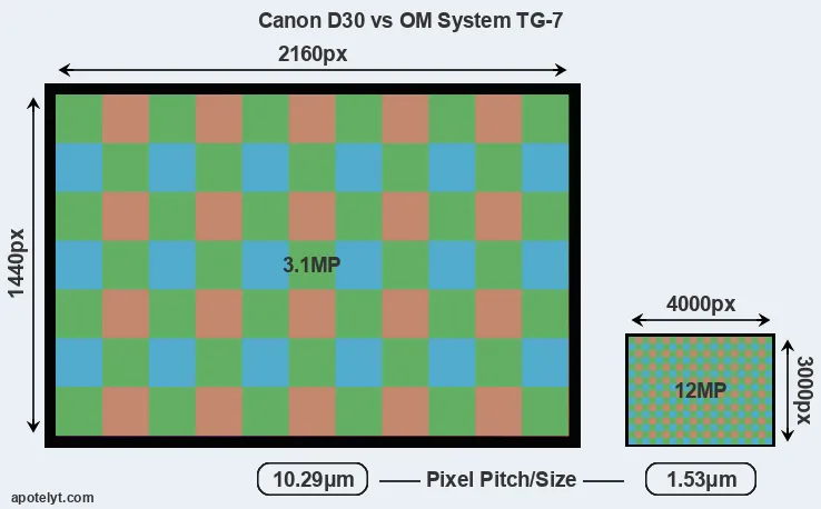 D30 versus TG-7 MP