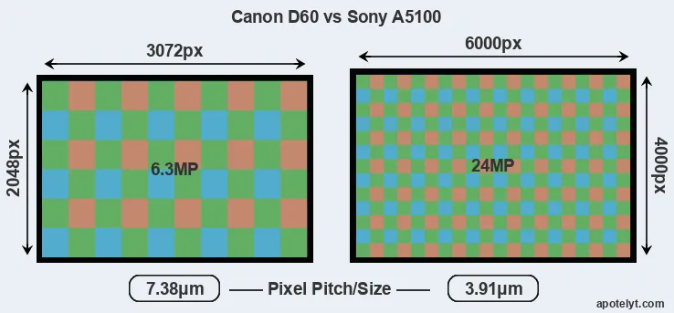 D60 versus A5100 MP