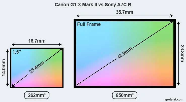 Canon G1 X Mark II and Sony A7C R sensor measures